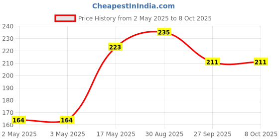 industrybuying.com Vishay MOSFET RELAY, SPST-NO, 0.14A, 400V, SOP, VOR1142M4 vishay Price History Graph from 2 May 2025 to 8 Oct 2025
