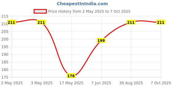 industrybuying.com Vishay MOSFET RELAY, SPST-NO, 0.14A, 400V, TH, VOR1142A6 vishay Price History Graph from 2 May 2025 to 6 Oct 2025
