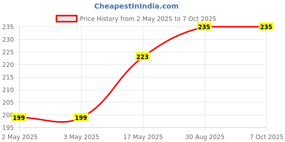 industrybuying.com Vishay MOSFET RELAY, SPST-NO, 0.2A, 250V, SMD, VOR1121B6T vishay Price History Graph from 2 May 2025 to 6 Oct 2025