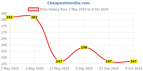 industrybuying.com Vishay MOSFET RELAY, SPST-NO, 2A, 60V, SMD, VO14642AABTR vishay Price History Graph from 2 May 2025 to 9 Oct 2025