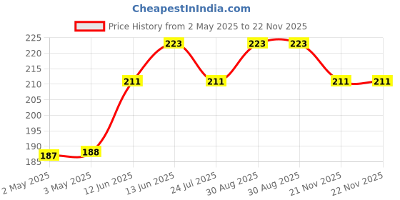 industrybuying.com Vishay MOSFET RELAY, SPST-NO, 350V, 0.12A, SMD, LH1546ADF vishay Price History Graph from 2 May 2025 to 21 Nov 2025