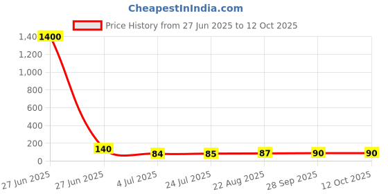 industrybuying.com Vishay MOSFET,N CH,40V,35A,POWERPAK, SIS434DN-T1-GE3 vishay Price History Graph from 27 Jun 2025 to 12 Oct 2025