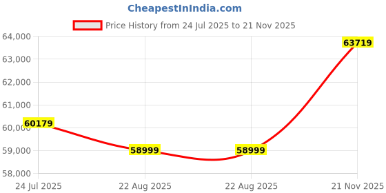 industrybuying.com Vishay MOSFET,P CH,30V,5.1A,TSOP6, SI3457CDV-T1-GE3 (Pack of 3000) vishay Price History Graph from 24 Jul 2025 to 21 Nov 2025