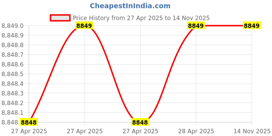 industrybuying.com Vishay Multilayer Ceramic Capacitor MLCC Surface Mount 100pF 200 V DC, VJ0603D101JXCAJ (Pack of 1000) vishay Price History Graph from 27 Apr 2025 to 13 Nov 2025