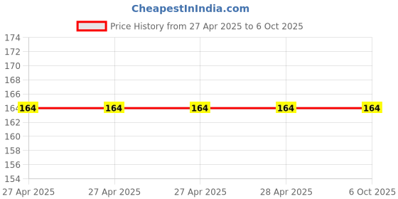 industrybuying.com Vishay Multilayer Ceramic Capacitor MLCC Surface Mount 220pF 50 V DC, VJ0603D221KXAAJ (Pack of 10) vishay Price History Graph from 27 Apr 2025 to 6 Oct 2025