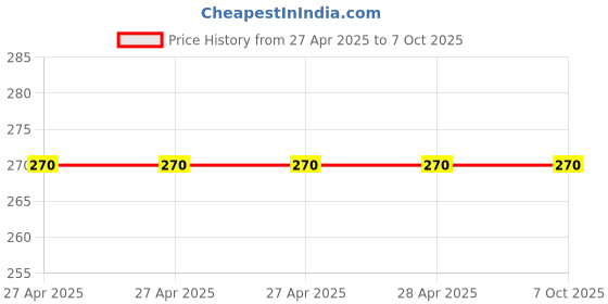 industrybuying.com Vishay Multilayer Ceramic Capacitor MLCC Surface Mount 220pF 50 V DC, VJ0603Y221KXACW1BC (Pack of 100) vishay Price History Graph from 27 Apr 2025 to 7 Oct 2025
