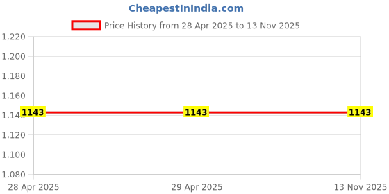 industrybuying.com Vishay Multiplexer Dual 28 Pin Count 11.582 x 11.582 x 4.06 mm Surface Mount, DG407DN-E3 (Pack of 2) vishay Price History Graph from 28 Apr 2025 to 13 Nov 2025