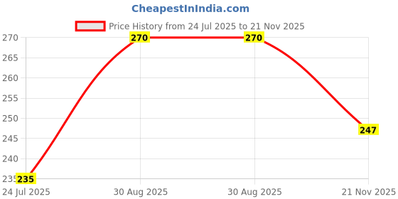 industrybuying.com Vishay N CHANNEL MOSFET, 500V, 8A TO-220AB, IRF840LCPBF vishay Price History Graph from 24 Jul 2025 to 21 Nov 2025