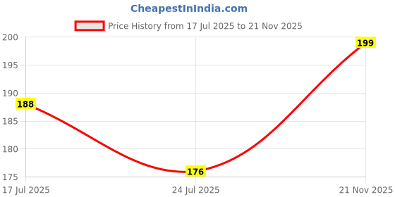 industrybuying.com Vishay N CHANNEL MOSFET, 60V, 50A, IRFZ44PBF vishay Price History Graph from 17 Jul 2025 to 21 Nov 2025