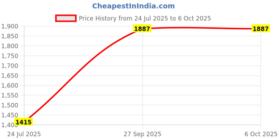 industrybuying.com Vishay NTC THERMISTOR, 3KOHM, 01C3001FF vishay Price History Graph from 24 Jul 2025 to 6 Oct 2025