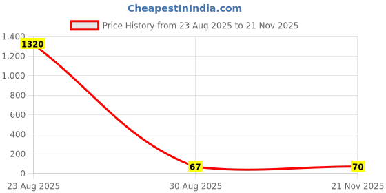 industrybuying.com Vishay NTC THERMISTOR, AEC-Q200, 10K, SMD, 0805, NTCS0805E3103FHT vishay Price History Graph from 23 Aug 2025 to 21 Nov 2025