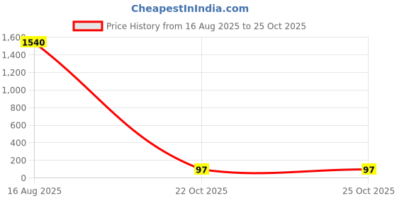 industrybuying.com Vishay NTC THERMISTOR, AEC-Q200, 10K, WIRE LEAD, NTCLE350E4103FHB0. vishay Price History Graph from 16 Aug 2025 to 24 Oct 2025