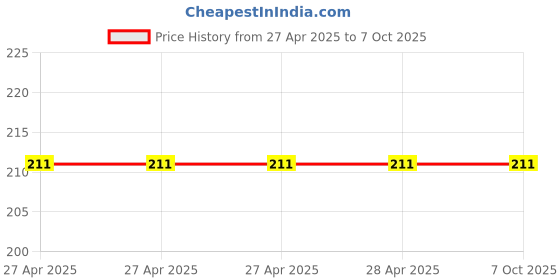 industrybuying.com Vishay NTC Type Thermistor 10 Sec Thermal, NTCS0805E3102JLT (Pack of 10) vishay Price History Graph from 27 Apr 2025 to 7 Oct 2025
