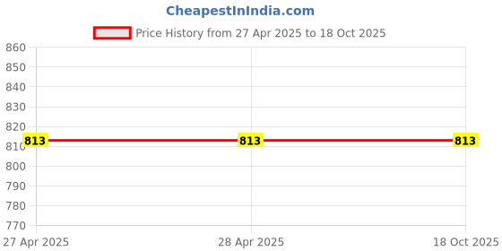 industrybuying.com Vishay NTC Type Thermistor 100 kΩ Resistance 1.8x3.75 mm, NTCLG100E2104JB (Pack of 20 Pcs) vishay Price History Graph from 27 Apr 2025 to 17 Oct 2025
