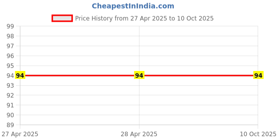 industrybuying.com Vishay NTC Type Thermistor 3.6x3x3.6 mm, NTCLE203E3103GB0 vishay Price History Graph from 27 Apr 2025 to 10 Oct 2025