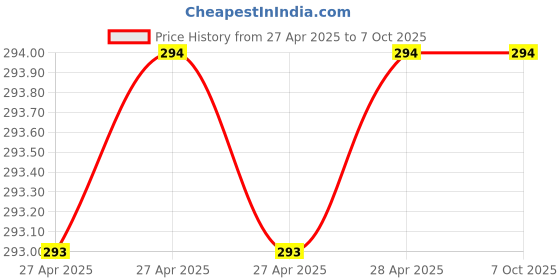 industrybuying.com Vishay NTC Type Thermistor 8 Sec Thermal, NTCS0603E3502JLT (Pack of 10) vishay Price History Graph from 27 Apr 2025 to 7 Oct 2025