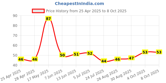 industrybuying.com Vishay OPTICAL SENSOR, REFLECTIVE, 0.5MM, SMD, VCNT2020 vishay Price History Graph from 25 Apr 2025 to 8 Oct 2025