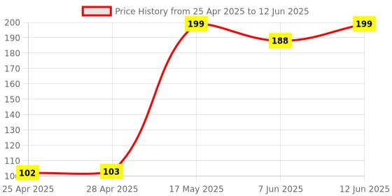 industrybuying.com Vishay OPTICAL SENSOR, REFLECTIVE, TCRT5000L vishay Price History Graph from 25 Apr 2025 to 12 Jun 2025