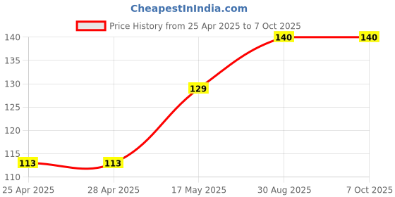 industrybuying.com Vishay OPTICAL SENSOR, TRANSMISSIVE, 3.1MM, TH, TCST2103 vishay Price History Graph from 25 Apr 2025 to 6 Oct 2025