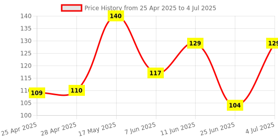 industrybuying.com Vishay OPTICAL SENSOR, TRANSMISSIVE, TCST1103 vishay Price History Graph from 25 Apr 2025 to 4 Jul 2025