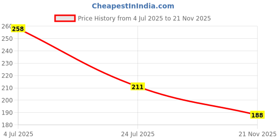 industrybuying.com Vishay OPTOCOUPLER, IGBT DRIVER, 2.5A, VO3120-X007T vishay Price History Graph from 4 Jul 2025 to 21 Nov 2025