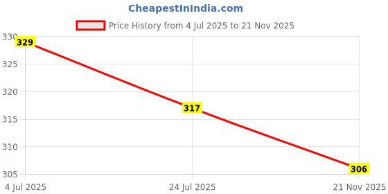 industrybuying.com Vishay OPTOCOUPLER, PHOTOTRANSISTOR, 5000VRMS, CNY17-4 (Pack of 5) vishay Price History Graph from 4 Jul 2025 to 21 Nov 2025