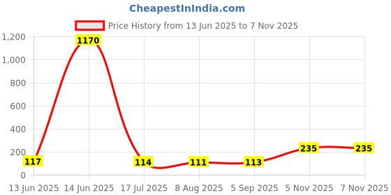 industrybuying.com Vishay OPTOCOUPLER, PHOTOTRANSISTOR O/P, 5.3KV, SMD-6, H11D1-X017T vishay Price History Graph from 13 Jun 2025 to 6 Nov 2025
