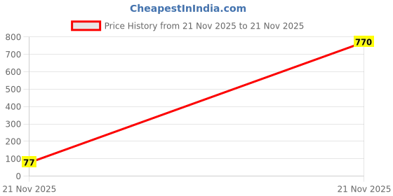 industrybuying.com Vishay OPTOCOUPLER, PHOTOTRIAC, 3750VRMS, K3020P.. vishay Price History Graph from 21 Nov 2025 to 21 Nov 2025