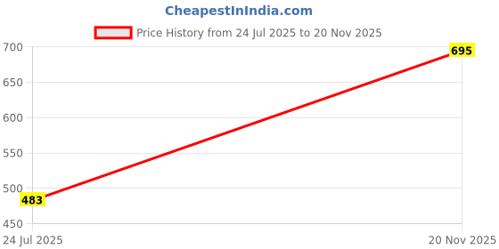 industrybuying.com Vishay OPTOCOUPLER, SMD, DUAL, ILD213T (Pack of 5) vishay Price History Graph from 24 Jul 2025 to 20 Nov 2025