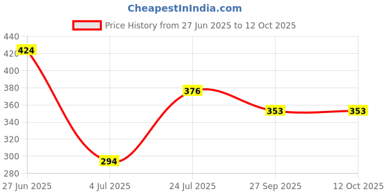 industrybuying.com Vishay OPTOCOUPLER, SMD, TRANSISTOR O/P, TCLT1003 (Pack of 5) vishay Price History Graph from 27 Jun 2025 to 12 Oct 2025
