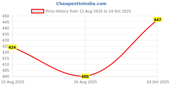 industrybuying.com Vishay OPTOCOUPLER, SMD, TRANSISTOR O/P, TCLT1006 (Pack of 5) vishay Price History Graph from 15 Aug 2025 to 24 Oct 2025