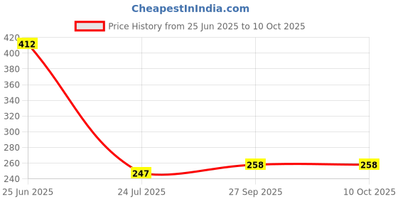 industrybuying.com Vishay OPTOCOUPLER, SMD, TRANSISTOR O/P, TCLT1109 (Pack of 5) vishay Price History Graph from 25 Jun 2025 to 9 Oct 2025