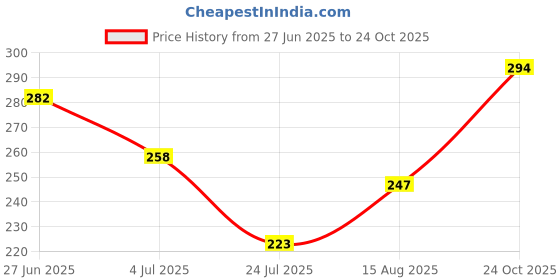 industrybuying.com Vishay OPTOCOUPLER, TRANS., 130-260%, 1MA VDE, VOM618A-8X001T (Pack of 5) vishay Price History Graph from 27 Jun 2025 to 24 Oct 2025