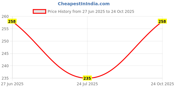 industrybuying.com Vishay OPTOCOUPLER, TRANS., 160-320%, 1MA, VOM618A-4X001T (Pack of 5) vishay Price History Graph from 27 Jun 2025 to 24 Oct 2025