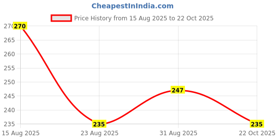 industrybuying.com Vishay OPTOCOUPLER, TRANSISTOR, 5300VRMS, CNY17F-2 (Pack of 5) vishay Price History Graph from 15 Aug 2025 to 22 Oct 2025