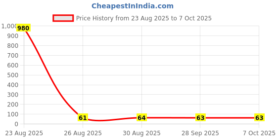 industrybuying.com Vishay OPTOCOUPLER, TRANSISTOR, 5300VRMS, SFH617A-1 vishay Price History Graph from 23 Aug 2025 to 6 Oct 2025