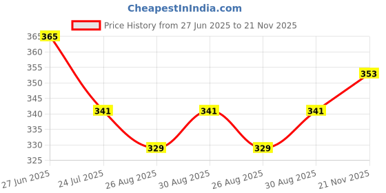 industrybuying.com Vishay OPTOCOUPLER, TRANSISTOR O/P, CNY17-2 (Pack of 5) vishay Price History Graph from 27 Jun 2025 to 21 Nov 2025