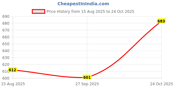 industrybuying.com Vishay OPTOCOUPLER, TRANSISTOR O/P, SFH610A-3 (Pack of 5) vishay Price History Graph from 15 Aug 2025 to 24 Oct 2025