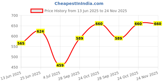 industrybuying.com Vishay OPTOCOUPLER, TRANSISTOR O/P, SFH610A-4 (Pack of 5) vishay Price History Graph from 13 Jun 2025 to 24 Nov 2025