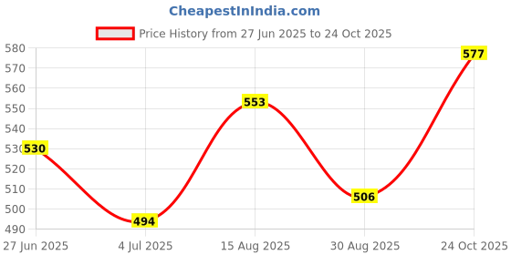 industrybuying.com Vishay OPTOCOUPLER, TRANSISTOR O/P, SFH617A-2 (Pack of 5) vishay Price History Graph from 27 Jun 2025 to 24 Oct 2025