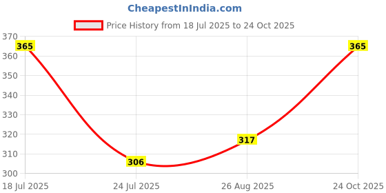 industrybuying.com Vishay OPTOCOUPLER, TRANSISTOR O/P, SFH617A-3 (Pack of 5) vishay Price History Graph from 18 Jul 2025 to 24 Oct 2025