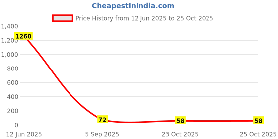 industrybuying.com Vishay OPTOCOUPLER, TRANSISTOR O/P, SFH6186-2 vishay Price History Graph from 12 Jun 2025 to 24 Oct 2025