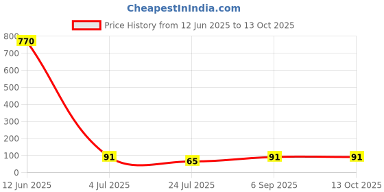 industrybuying.com Vishay OPTOCOUPLER, TRANSISTOR O/P, SFH6186-5 vishay Price History Graph from 12 Jun 2025 to 13 Oct 2025