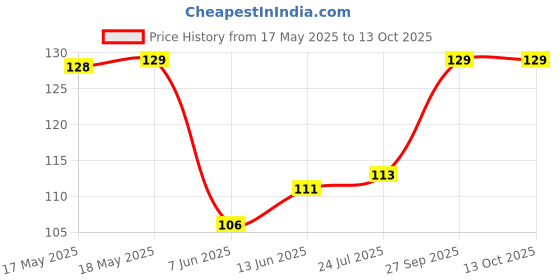 industrybuying.com Vishay OPTOCOUPLER, TRANSISTOR O/P, SFH618A-4 vishay Price History Graph from 17 May 2025 to 12 Oct 2025