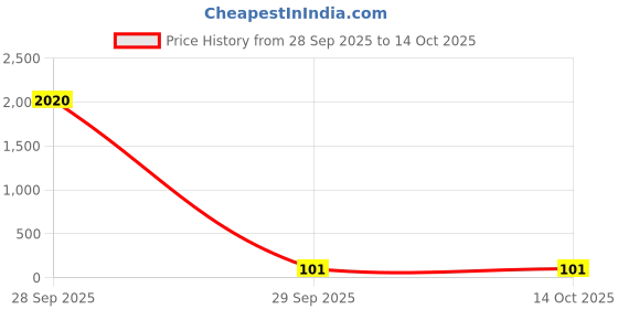 industrybuying.com Vishay OPTOCOUPLER, TRANSISTOR O/P, SMD, SFH6206-3 vishay Price History Graph from 28 Sep 2025 to 13 Oct 2025