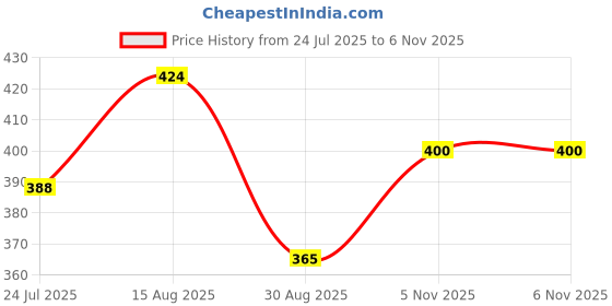 industrybuying.com Vishay OPTOCPLR 4PIN MINIFLAT 100MIL T&R, SFH690ABT (Pack of 5) vishay Price History Graph from 24 Jul 2025 to 6 Nov 2025