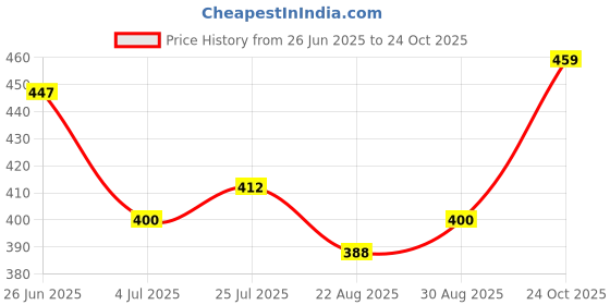 industrybuying.com Vishay OPTOCPLR 4PIN MINIFLAT 100MIL T&R, SFH690BT (Pack of 5) vishay Price History Graph from 26 Jun 2025 to 24 Oct 2025