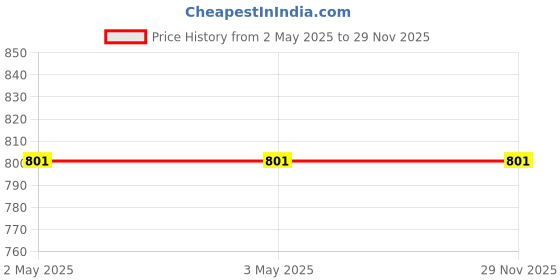 industrybuying.com Vishay Panel Mount Rotary Potentiometer 1.22 W Power 100 kΩ Resistance Solder Lug Terminal, PRV6SAABJYB25104KA vishay Price History Graph from 2 May 2025 to 28 Nov 2025