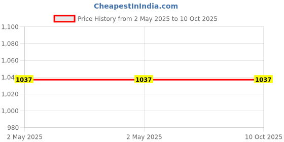 industrybuying.com Vishay Panel Mount, Through Hole Rotary Potentiometer 1 W Power 100 kΩ Resistance Pin Terminal, 14910F0GJSX10104KA vishay Price History Graph from 2 May 2025 to 9 Oct 2025