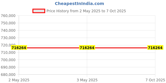 industrybuying.com Vishay PCB Mount Solid State Relay MOSFET Output 120 mA Max Power 350 V, LH1540AABTR (Pack of 1000) vishay Price History Graph from 2 May 2025 to 7 Oct 2025